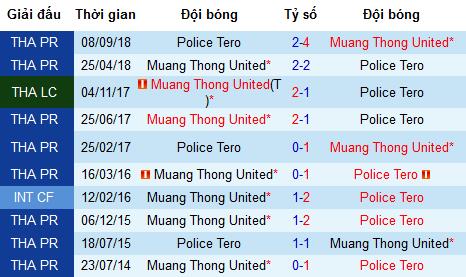 Nhận định Police Tero vs Muang Thong United, 19h ngày 15/5